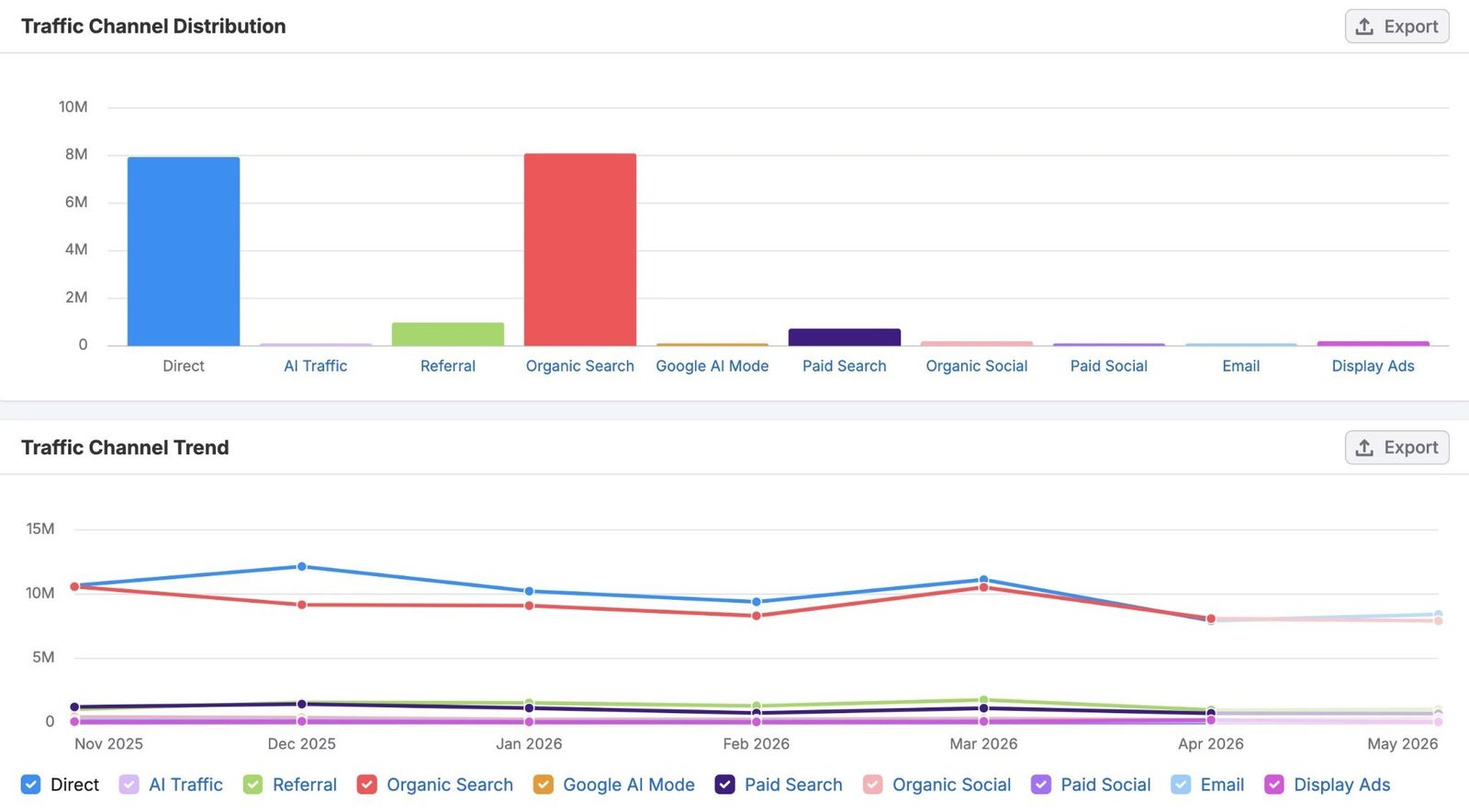 Semrush’s Traffic & Market Toolkit showing traffic channel distribution and traffic channel trends over time.