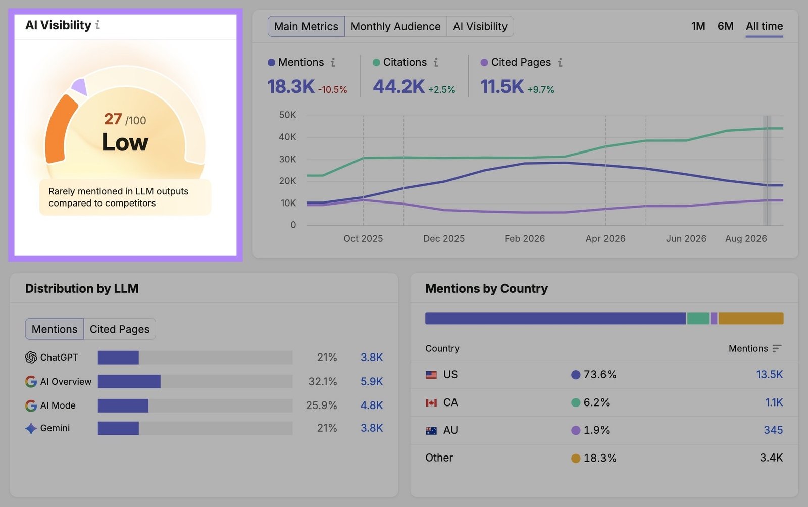 Visibility Overview report with the "AI Visibility Score" section highlighted.