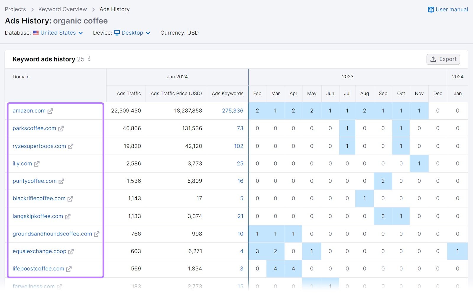 Ads History tool results showing which advertisers appeared in the top eight paid positions on Google’s SERPs over a 12-month period