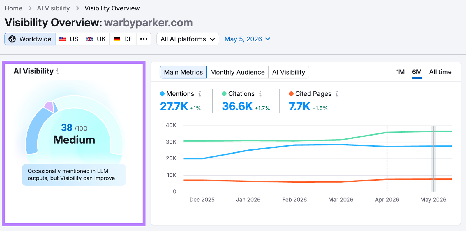 Visibility Overview dashboard with the "AI Visibility score" highlighted.