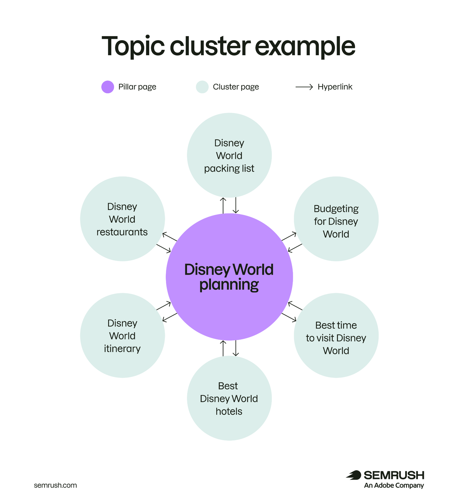 A chart showing an example of topic clustering for SEO, using “Disney World Planning” as an example