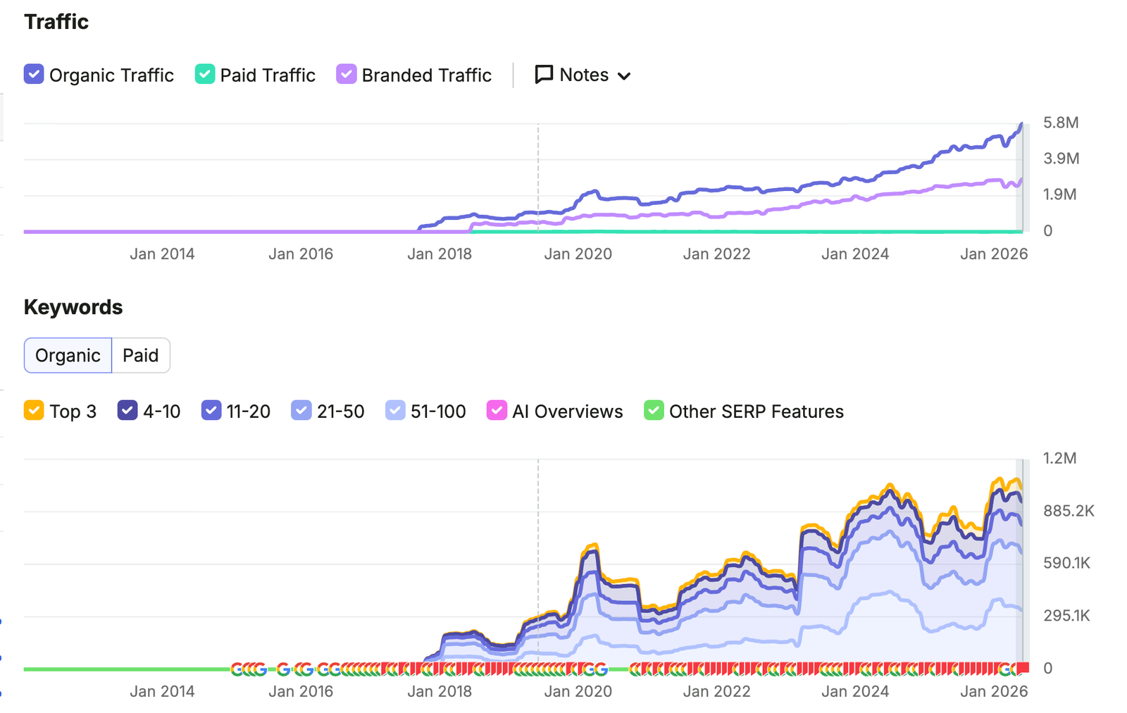 Cardmarket's organic performance