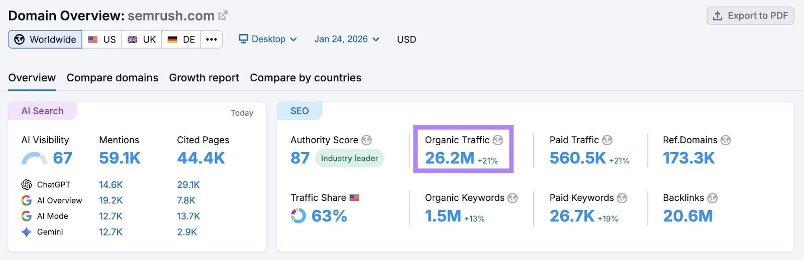 Domain Overview report for "semrush-4.ahsanprinters.com" showing that the site receives 26.2 million visitors each month.