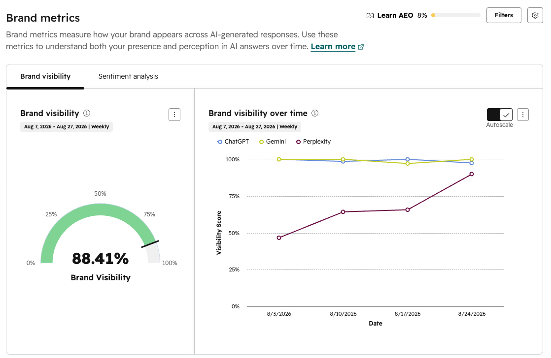 Brand metrics dashboard