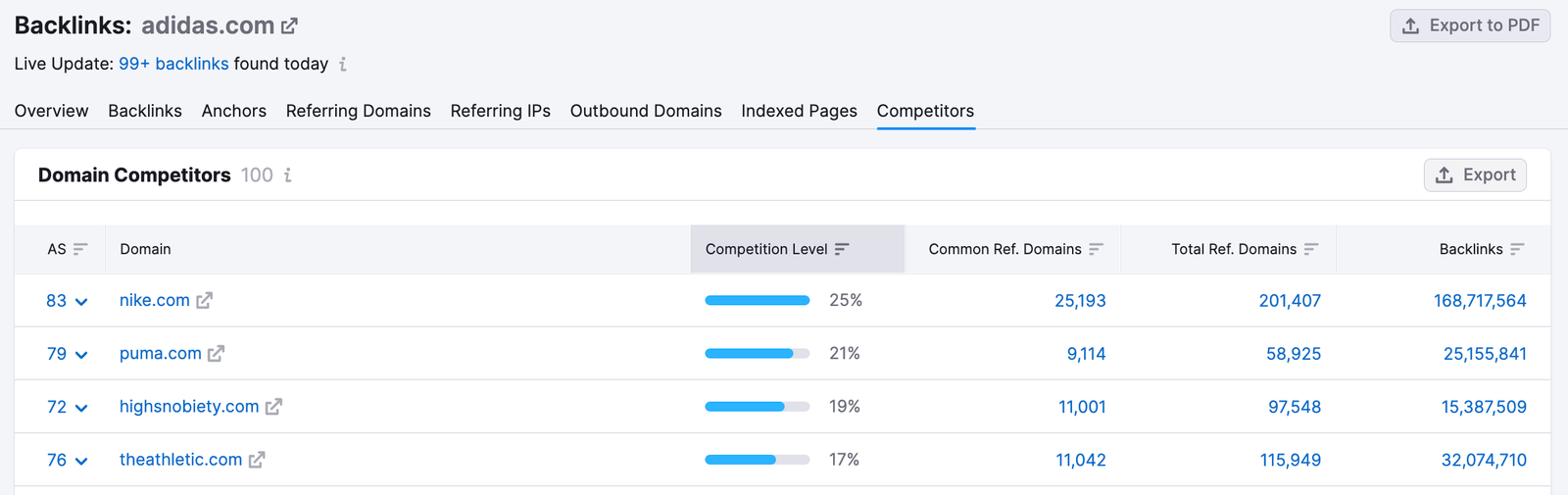 Backlinks tool competitors report