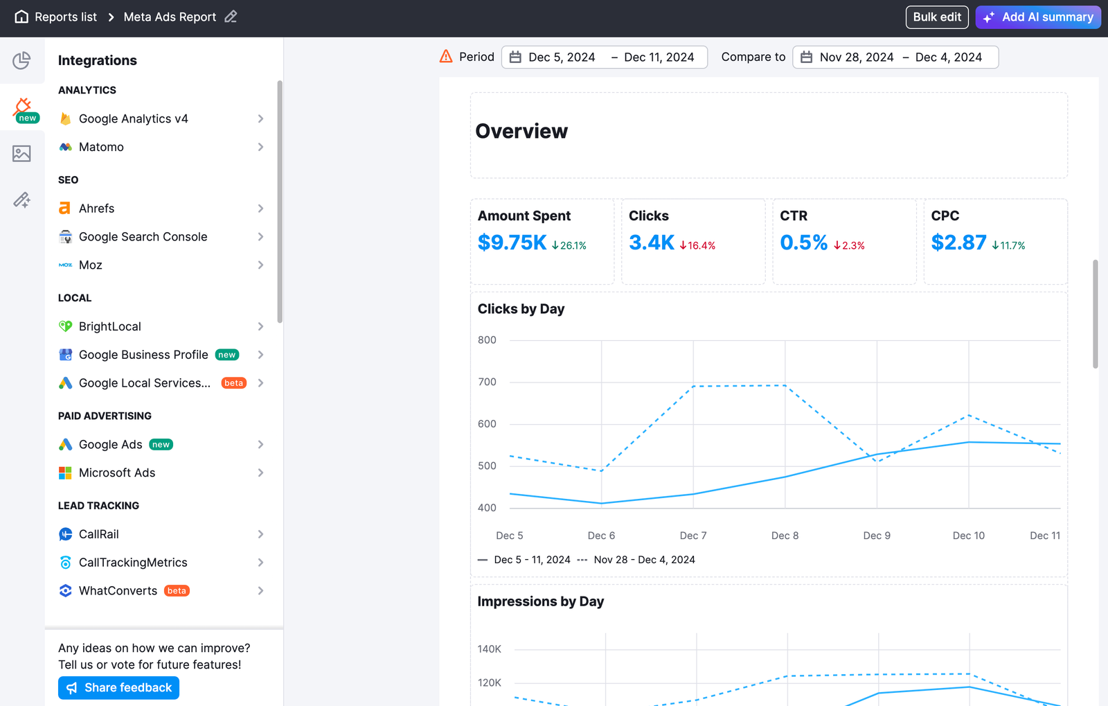 Overview of available widgets for the Meta Ads integration, including impressions, clicks, spend, and ROI.