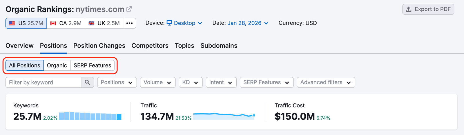 Red rectangle highlights the filters: All Positions, Organic, and SERP Features. 